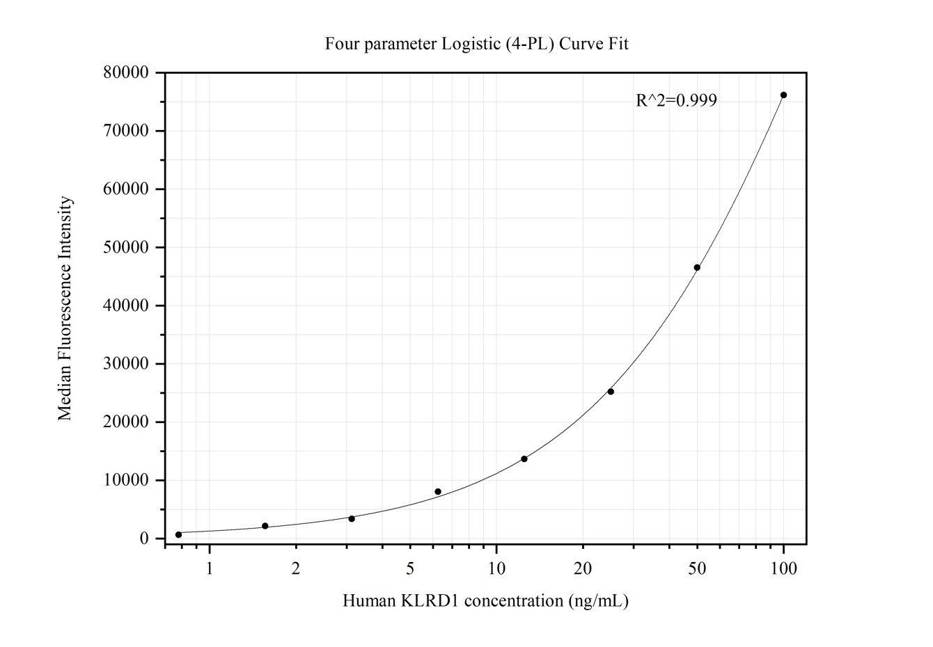 Cytometric bead array standard curve of MP50356-2